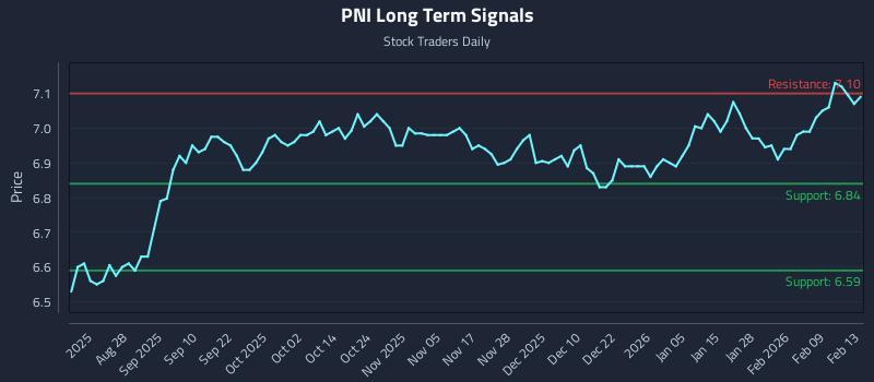 PNI Long Term Analysis for February 15 2026 PNI Long Term Analysis for February 15 2026