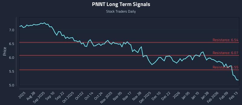 PNNT Long Term Analysis for February 15 2026 PNNT Long Term Analysis for February 15 2026