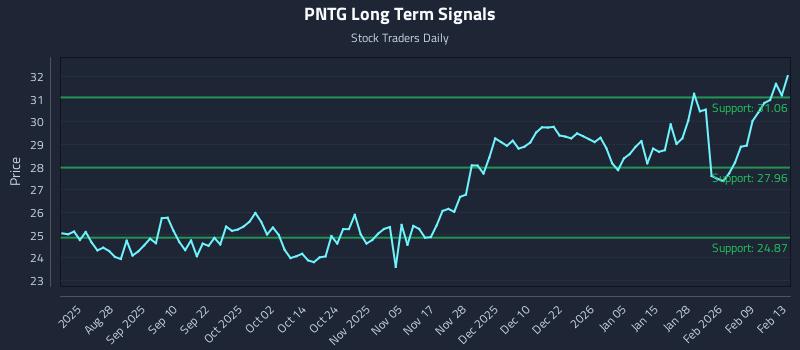 PNTG Long Term Analysis for February 15 2026 PNTG Long Term Analysis for February 15 2026