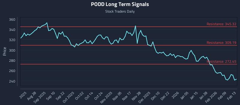 PODD Long Term Analysis for February 15 2026 PODD Long Term Analysis for February 15 2026