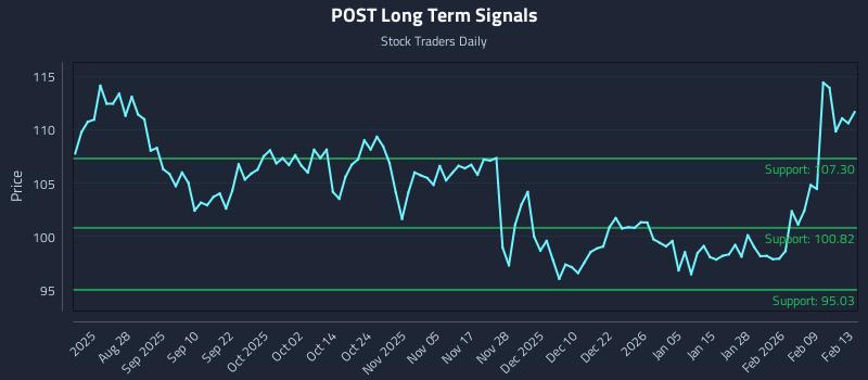 POST Long Term Analysis for February 15 2026