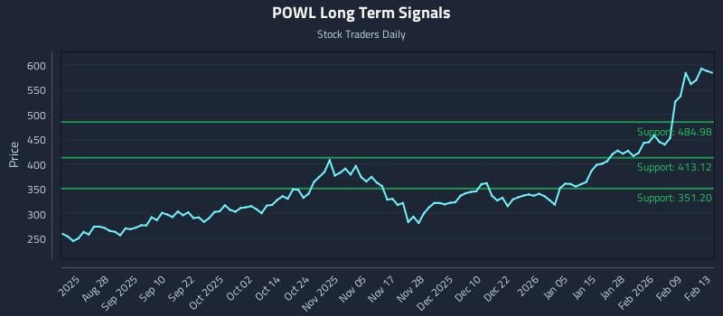 POWL Long Term Analysis for February 15 2026 POWL Long Term Analysis for February 15 2026