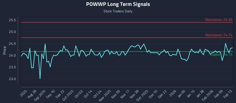 POWWP Long Term Analysis for February 15 2026 POWWP Long Term Analysis for February 15 2026