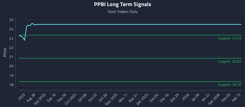PPBI Long Term Analysis for February 15 2026