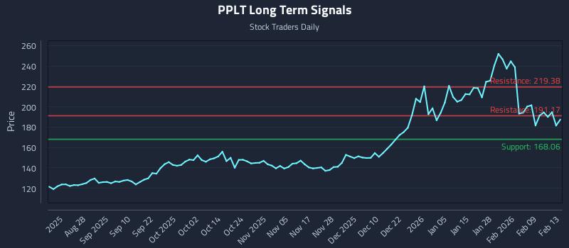 PPLT Long Term Analysis for February 15 2026 PPLT Long Term Analysis for February 15 2026
