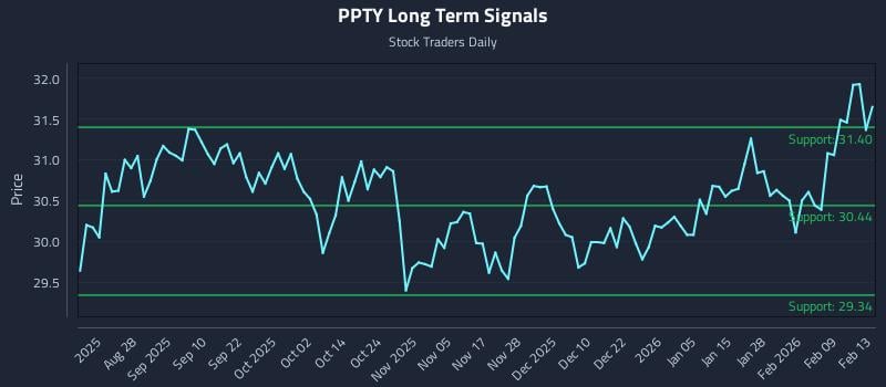 PPTY Long Term Analysis for February 15 2026