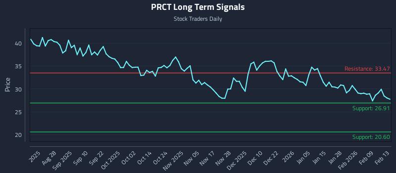 PRCT Long Term Analysis for February 15 2026 PRCT Long Term Analysis for February 15 2026