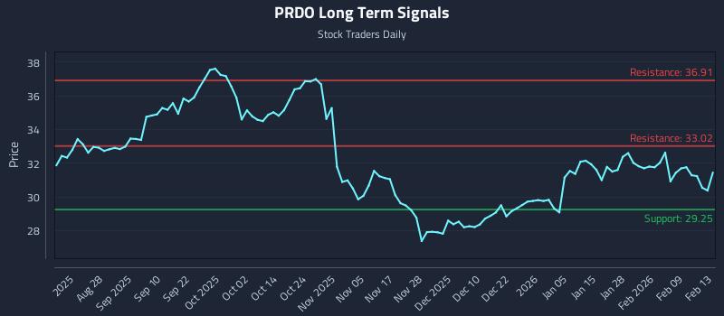 PRDO Long Term Analysis for February 15 2026
