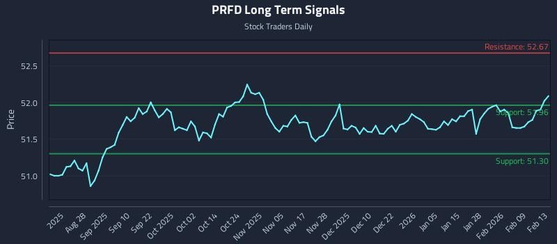 PRFD Long Term Analysis for February 15 2026