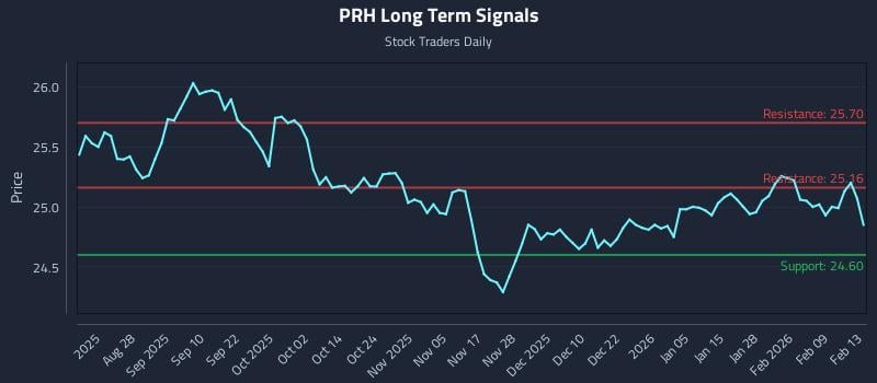 PRH Long Term Analysis for February 15 2026 PRH Long Term Analysis for February 15 2026