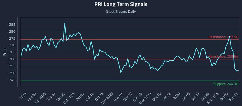 PRI Long Term Analysis for February 15 2026