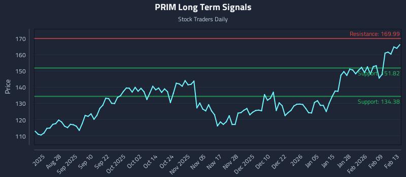PRIM Long Term Analysis for February 15 2026 PRIM Long Term Analysis for February 15 2026