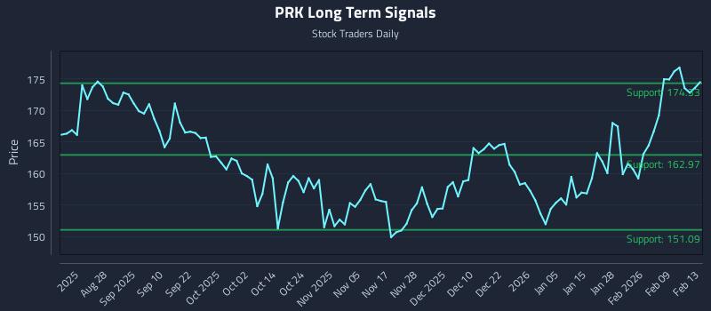 PRK Long Term Analysis for February 15 2026
