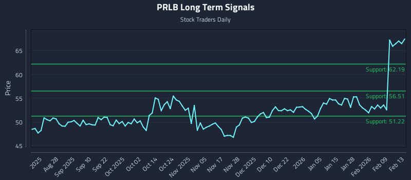 PRLB Long Term Analysis for February 15 2026