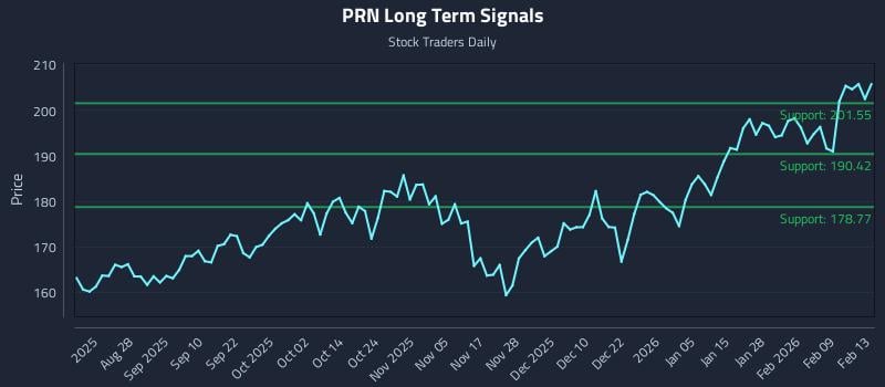 PRN Long Term Analysis for February 15 2026