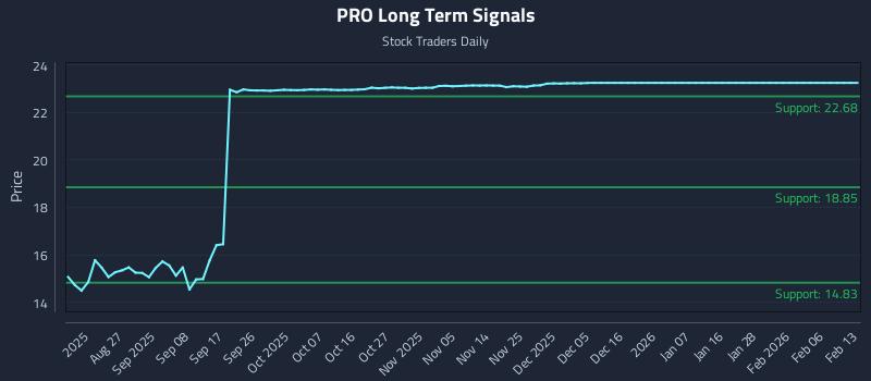 PRO Long Term Analysis for February 15 2026 PRO Long Term Analysis for February 15 2026