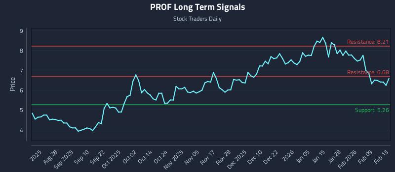 PROF Long Term Analysis for February 15 2026
