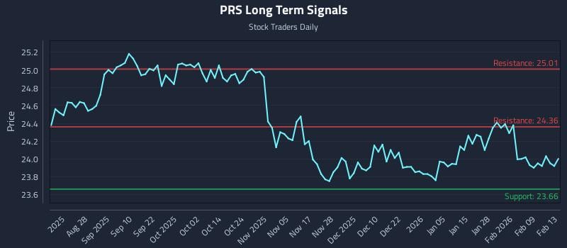 PRS Long Term Analysis for February 15 2026