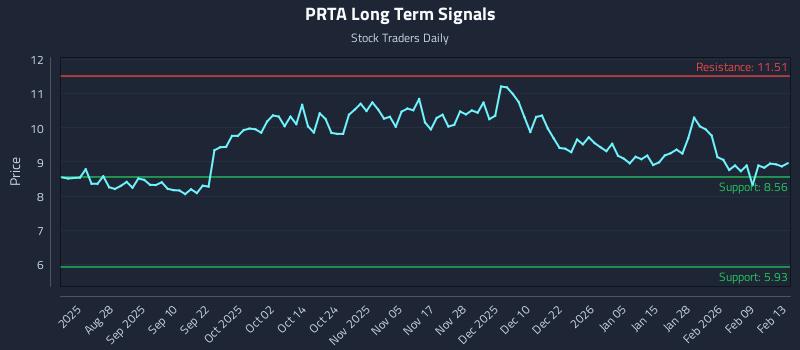 PRTA Long Term Analysis for February 15 2026