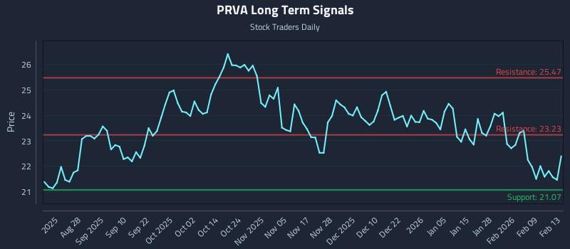 PRVA Long Term Analysis for February 15 2026