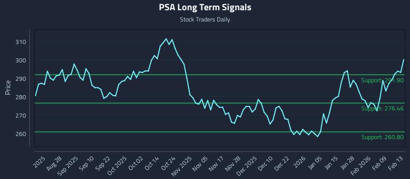 PSA Long Term Analysis for February 15 2026 PSA Long Term Analysis for February 15 2026