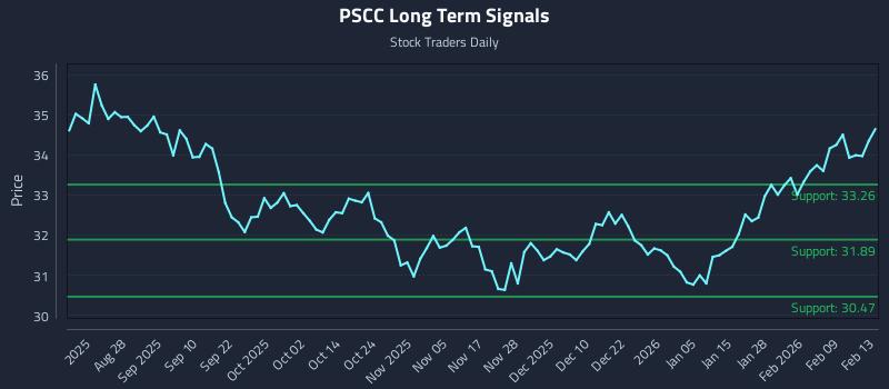 PSCC Long Term Analysis for February 15 2026