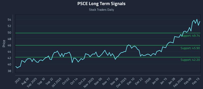 PSCE Long Term Analysis for February 15 2026