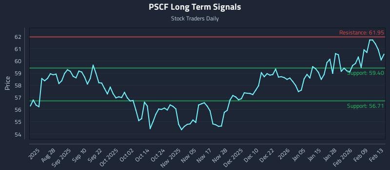 PSCF Long Term Analysis for February 15 2026 PSCF Long Term Analysis for February 15 2026