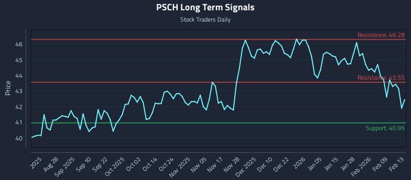 PSCH Long Term Analysis for February 15 2026 PSCH Long Term Analysis for February 15 2026