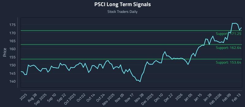 PSCI Long Term Analysis for February 15 2026 PSCI Long Term Analysis for February 15 2026