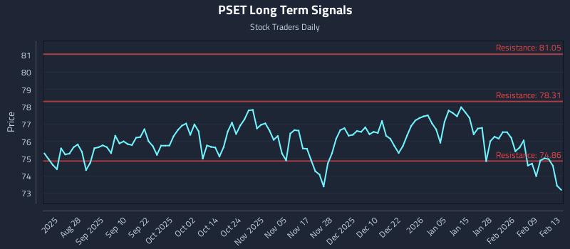 PSET Long Term Analysis for February 15 2026