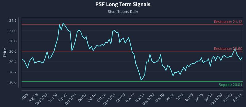 PSF Long Term Analysis for February 15 2026