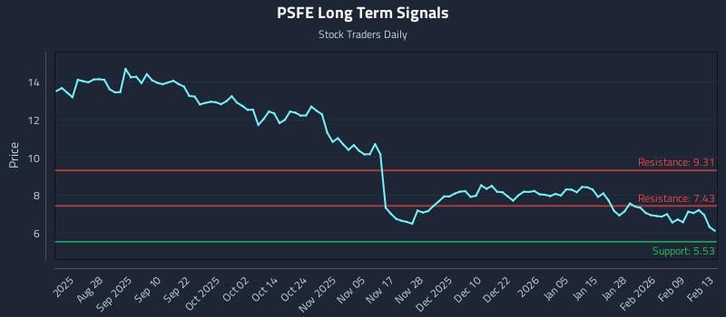 PSFE Long Term Analysis for February 15 2026
