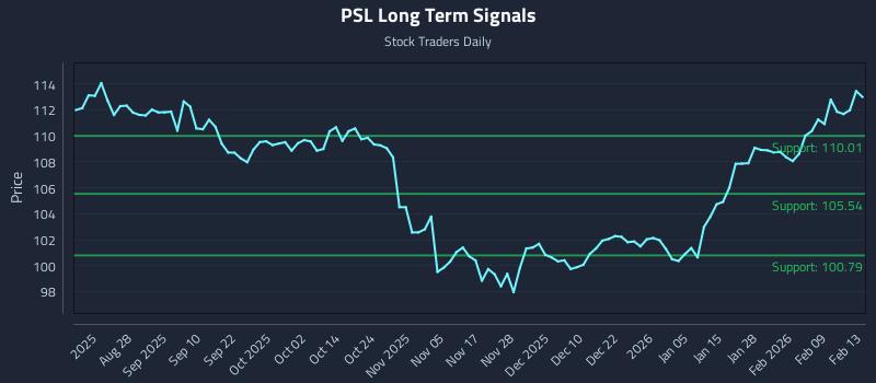 PSL Long Term Analysis for February 15 2026