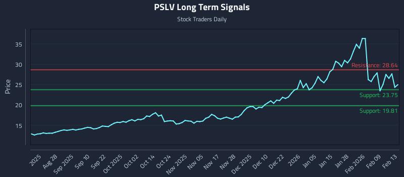 PSLV Long Term Analysis for February 15 2026