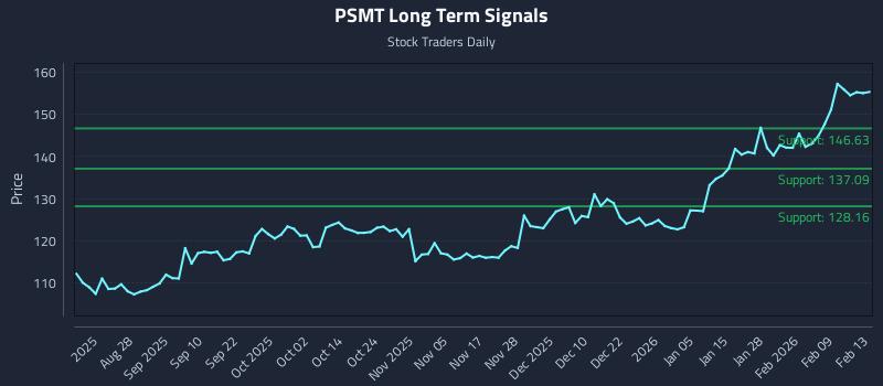 PSMT Long Term Analysis for February 15 2026