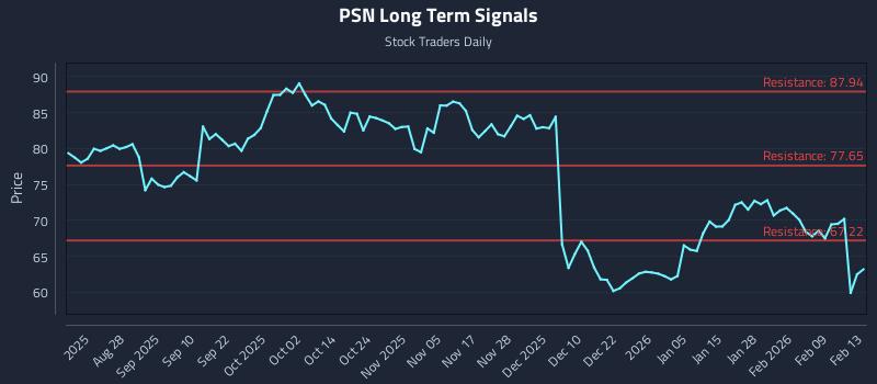 PSN Long Term Analysis for February 15 2026