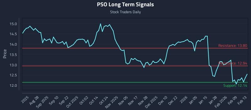 PSO Long Term Analysis for February 15 2026