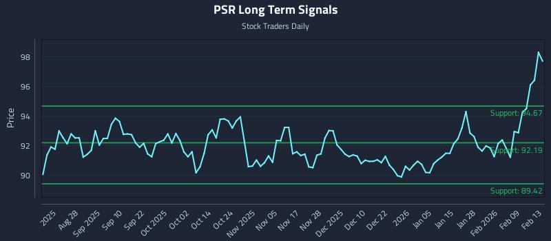 PSR Long Term Analysis for February 15 2026