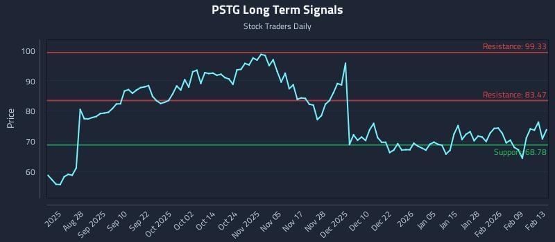PSTG Long Term Analysis for February 15 2026 PSTG Long Term Analysis for February 15 2026