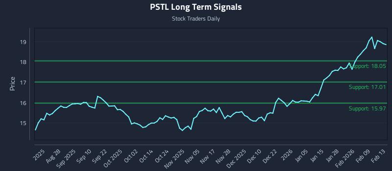 PSTL Long Term Analysis for February 15 2026