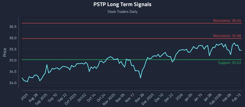 PSTP Long Term Analysis for February 15 2026 PSTP Long Term Analysis for February 15 2026