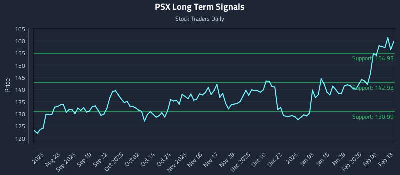 PSX Long Term Analysis for February 15 2026 PSX Long Term Analysis for February 15 2026
