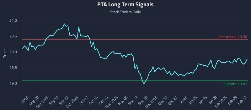 PTA Long Term Analysis for February 15 2026