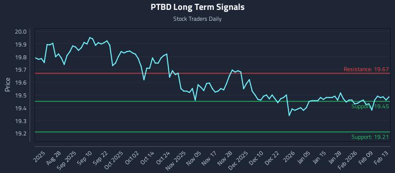 PTBD Long Term Analysis for February 15 2026