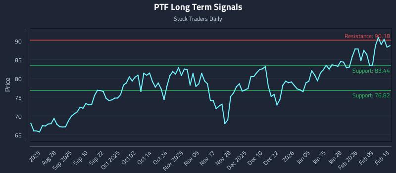 PTF Long Term Analysis for February 15 2026 PTF Long Term Analysis for February 15 2026