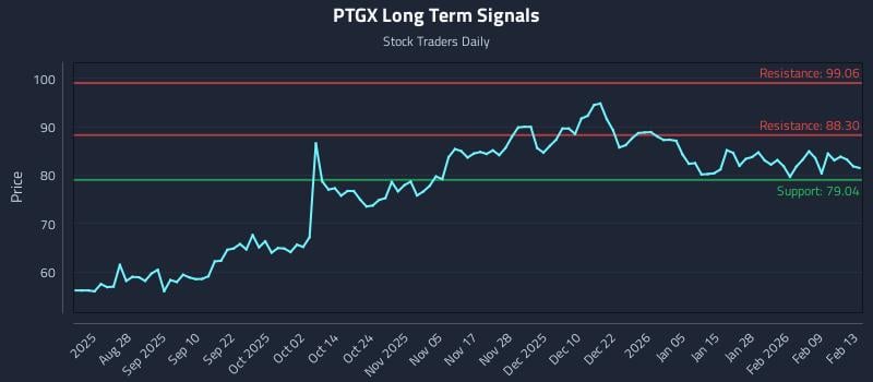 PTGX Long Term Analysis for February 15 2026 PTGX Long Term Analysis for February 15 2026