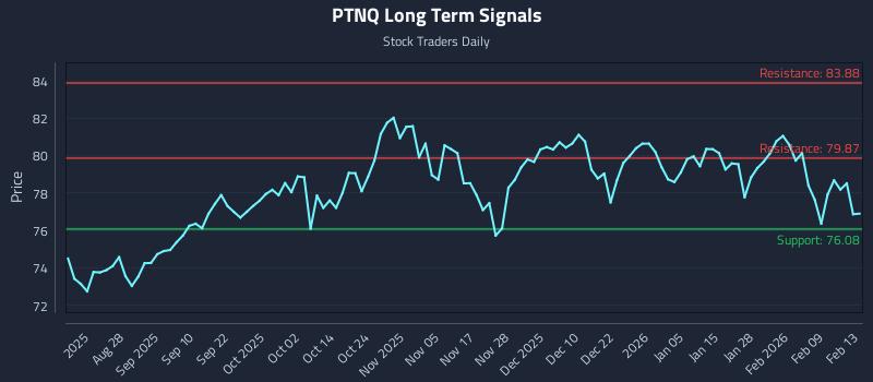 PTNQ Long Term Analysis for February 15 2026 PTNQ Long Term Analysis for February 15 2026