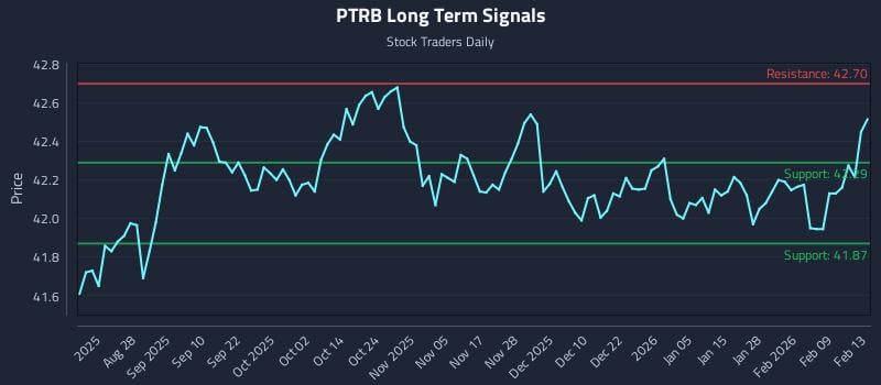 PTRB Long Term Analysis for February 15 2026