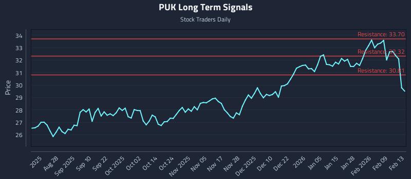 PUK Long Term Analysis for February 15 2026
